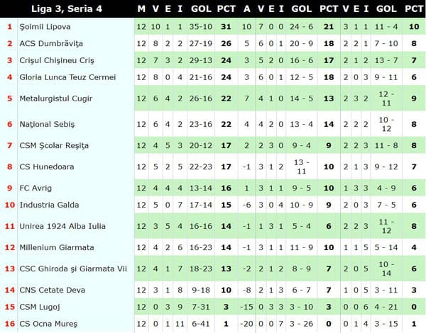 Csm Oltenita Clasament Final De Sezon Seria 2 Liga 3 Facebook