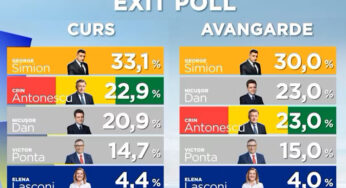 George Simion câștigă detașat primul tur: Bătălie mare între Crin Antonescu și Nicușor Dan